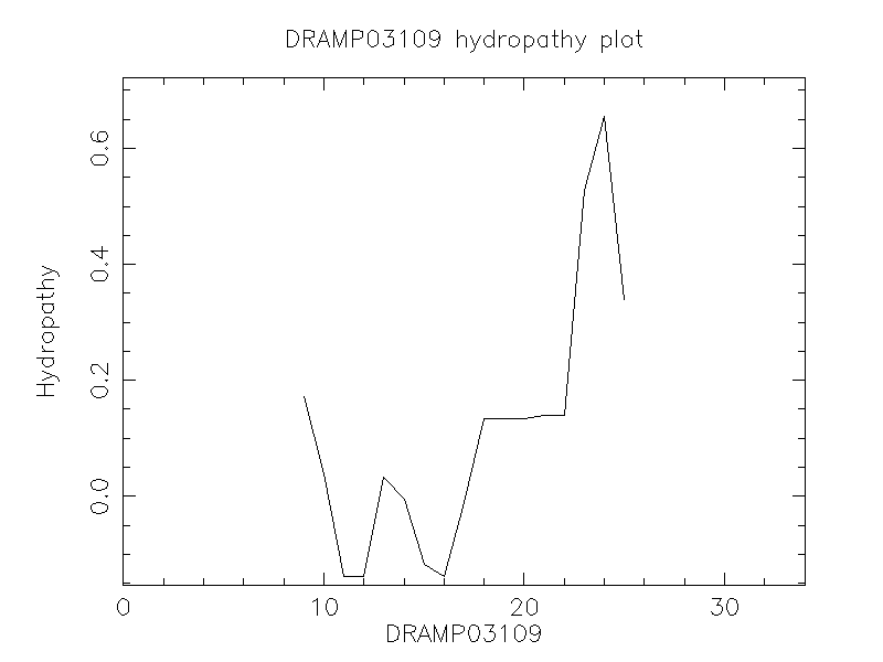 DRAMP03109 chydropathy plot