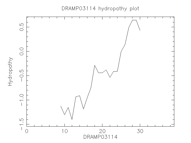 DRAMP03114 chydropathy plot