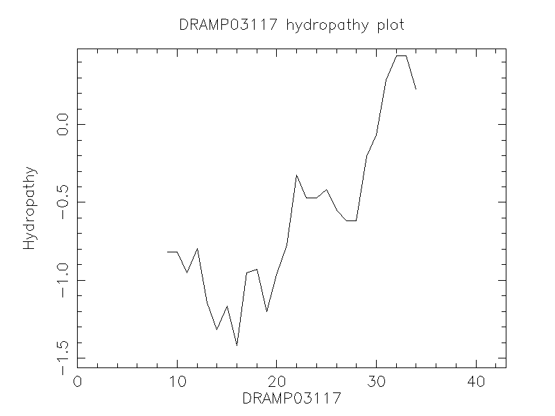 DRAMP03117 chydropathy plot