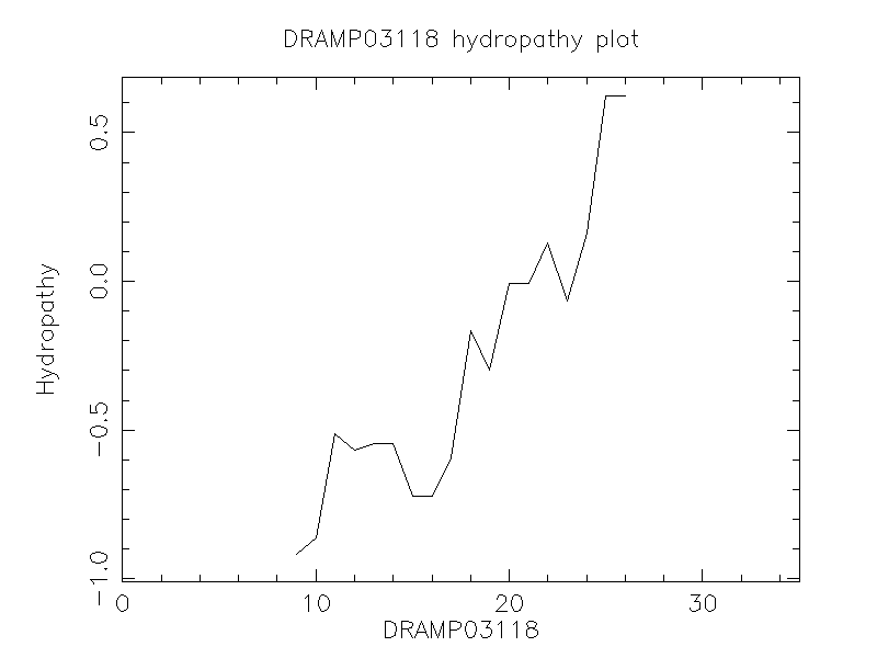 DRAMP03118 chydropathy plot