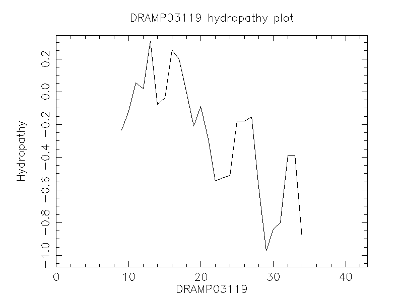 DRAMP03119 chydropathy plot