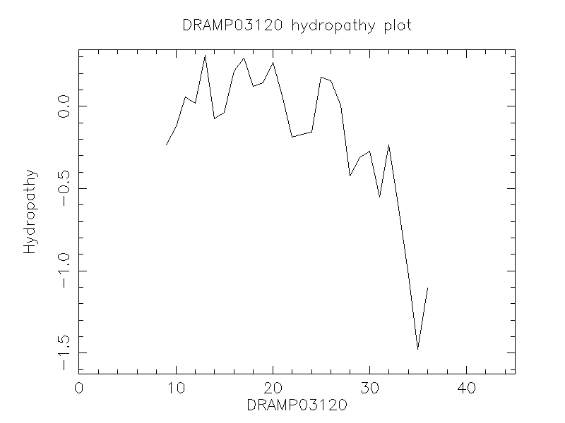 DRAMP03120 chydropathy plot