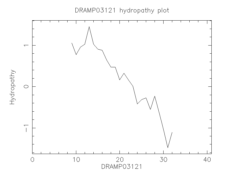 DRAMP03121 chydropathy plot