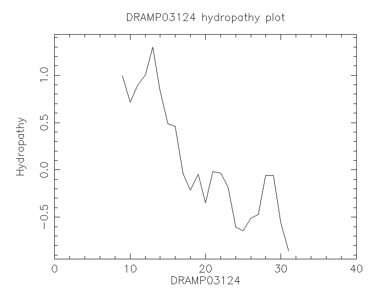 DRAMP03124 chydropathy plot