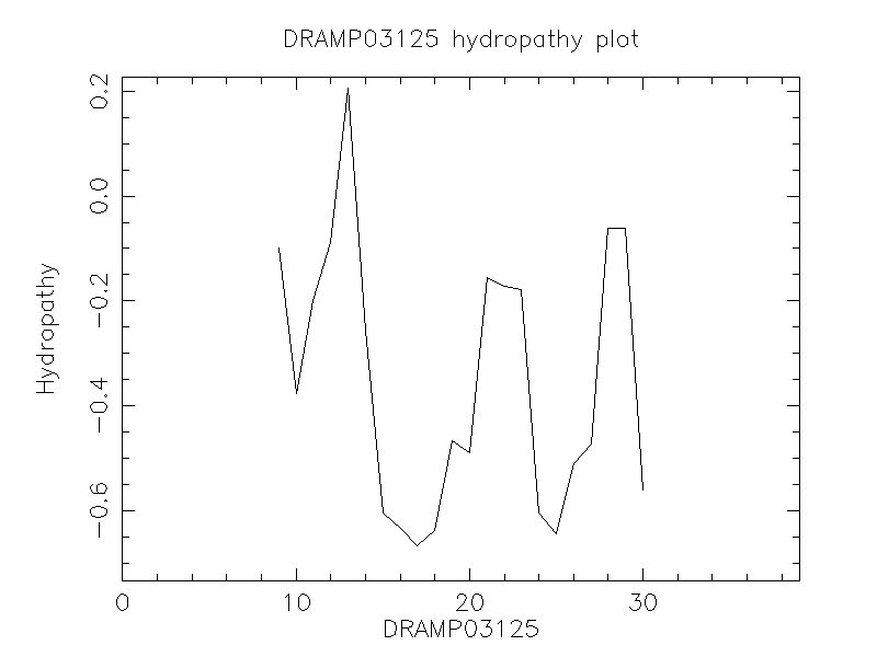 DRAMP03125 chydropathy plot