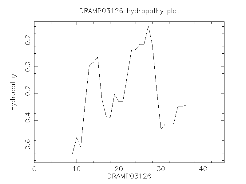 DRAMP03126 chydropathy plot