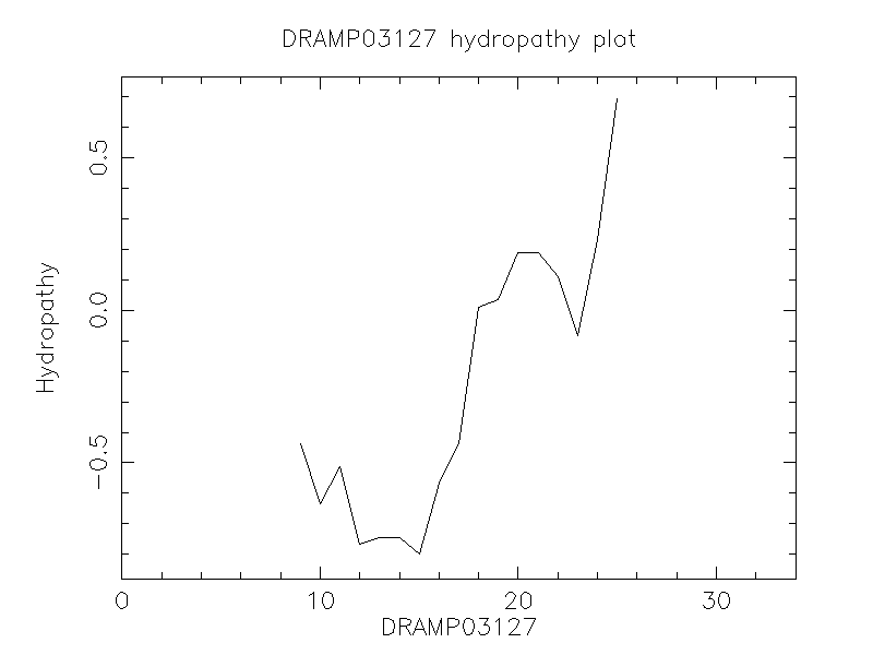 DRAMP03127 chydropathy plot