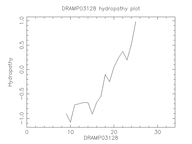 DRAMP03128 chydropathy plot