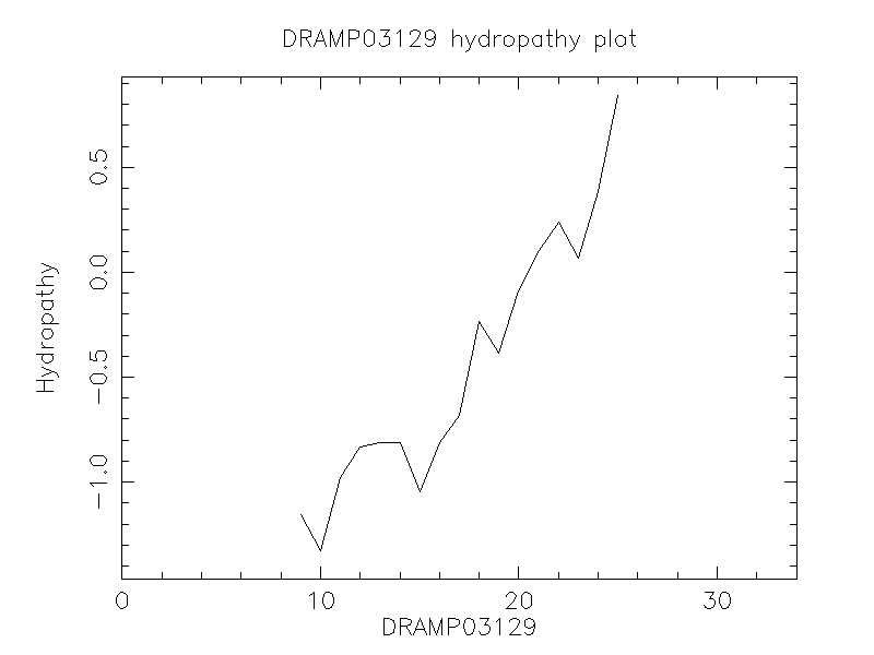 DRAMP03129 chydropathy plot