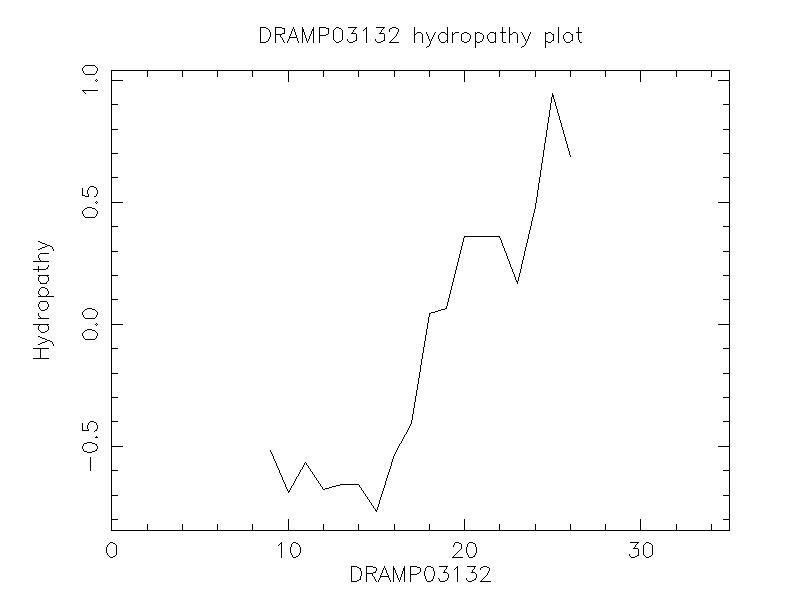 DRAMP03132 chydropathy plot