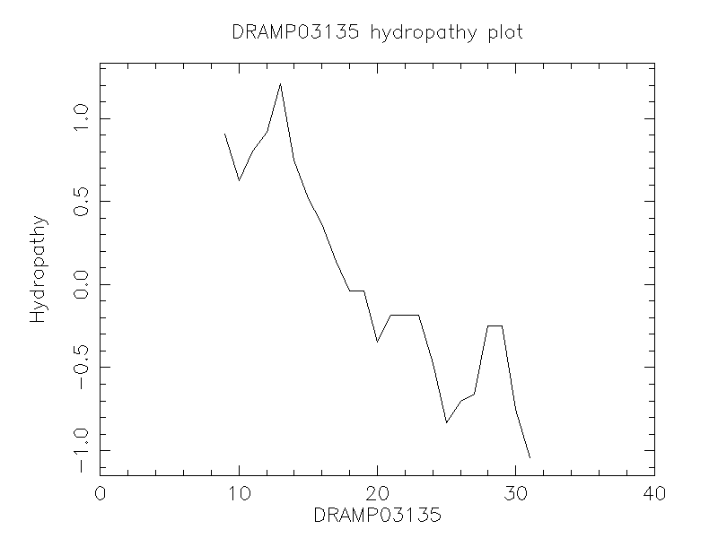 DRAMP03135 chydropathy plot