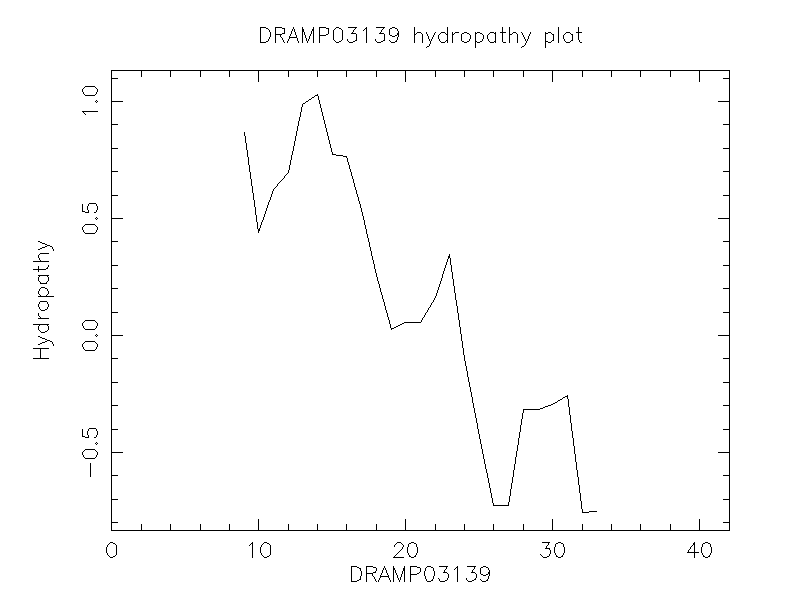 DRAMP03139 chydropathy plot