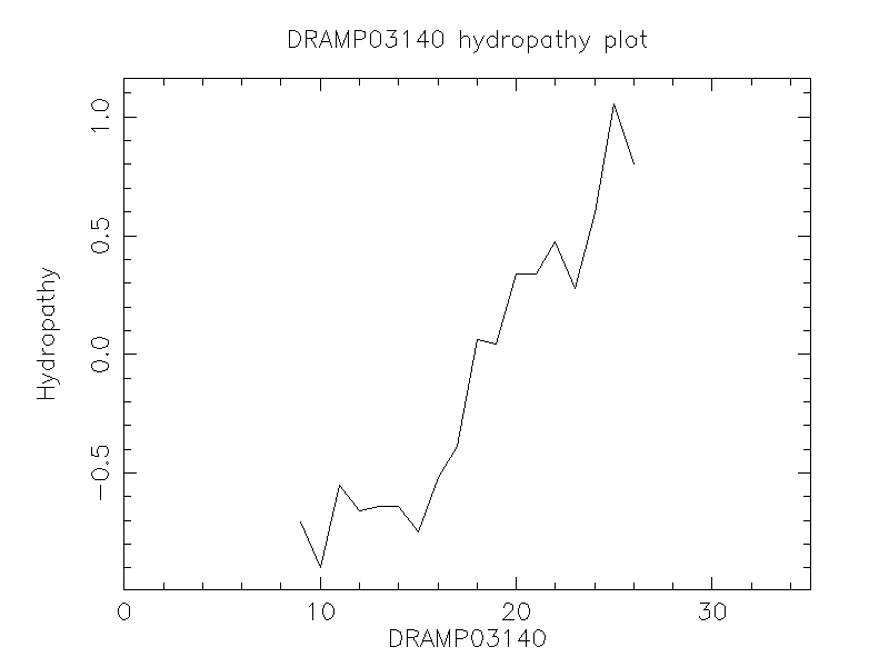 DRAMP03140 chydropathy plot