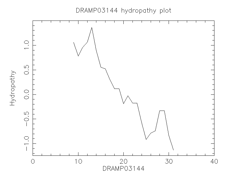 DRAMP03144 chydropathy plot