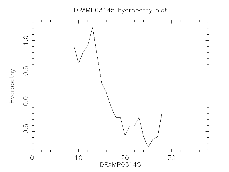 DRAMP03145 chydropathy plot