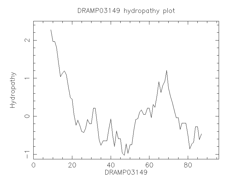 DRAMP03149 chydropathy plot