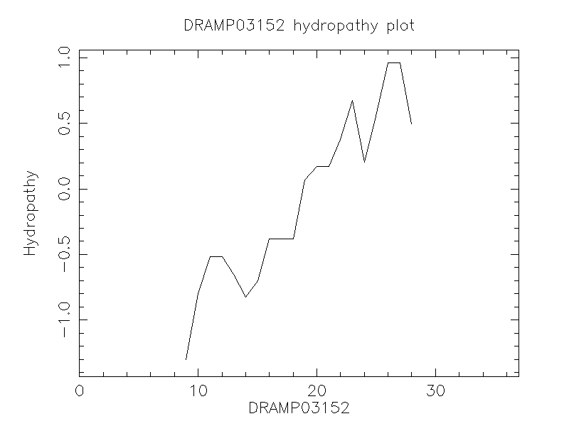 DRAMP03152 chydropathy plot