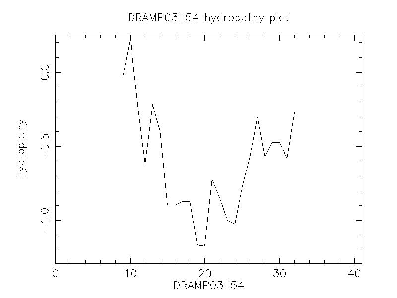 DRAMP03154 chydropathy plot