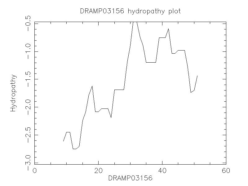 DRAMP03156 chydropathy plot