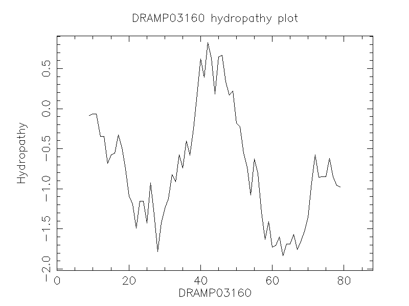 DRAMP03160 chydropathy plot