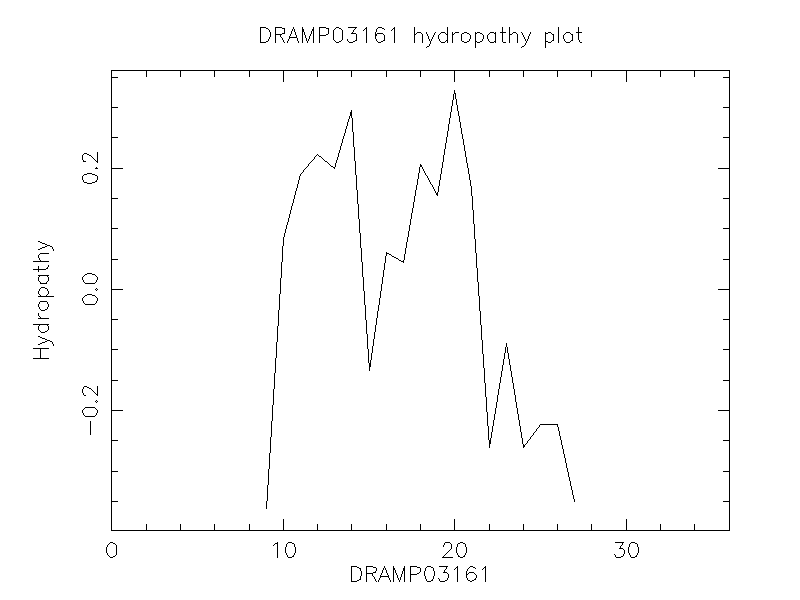 DRAMP03161 chydropathy plot