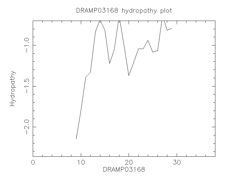 DRAMP03168 chydropathy plot