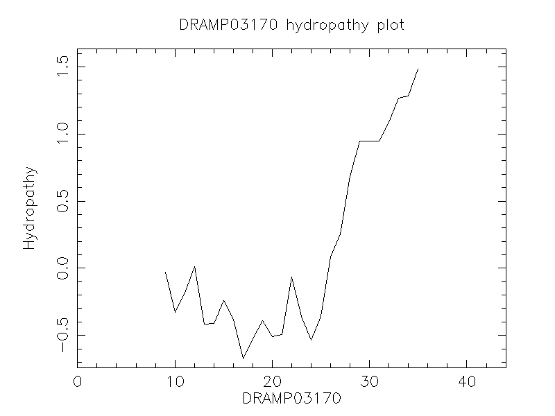 DRAMP03170 chydropathy plot