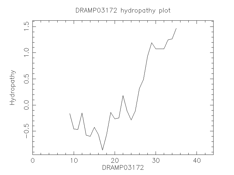 DRAMP03172 chydropathy plot