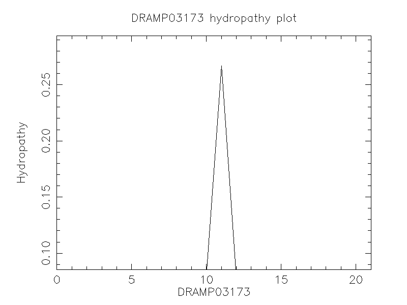 DRAMP03173 chydropathy plot