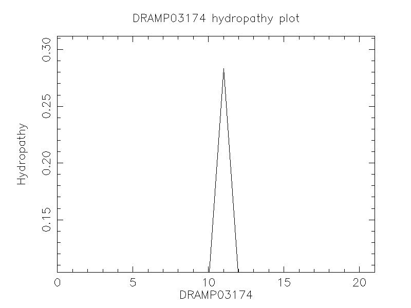 DRAMP03174 chydropathy plot