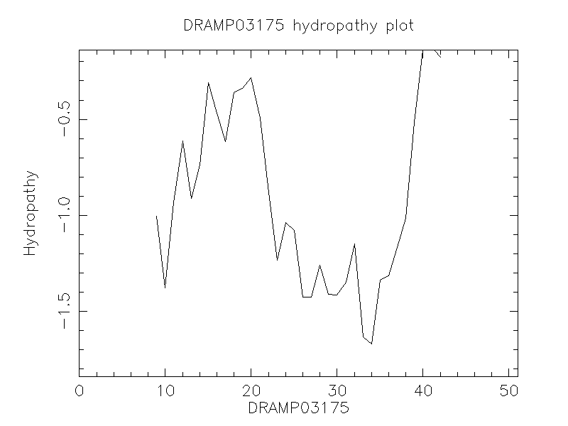 DRAMP03175 chydropathy plot