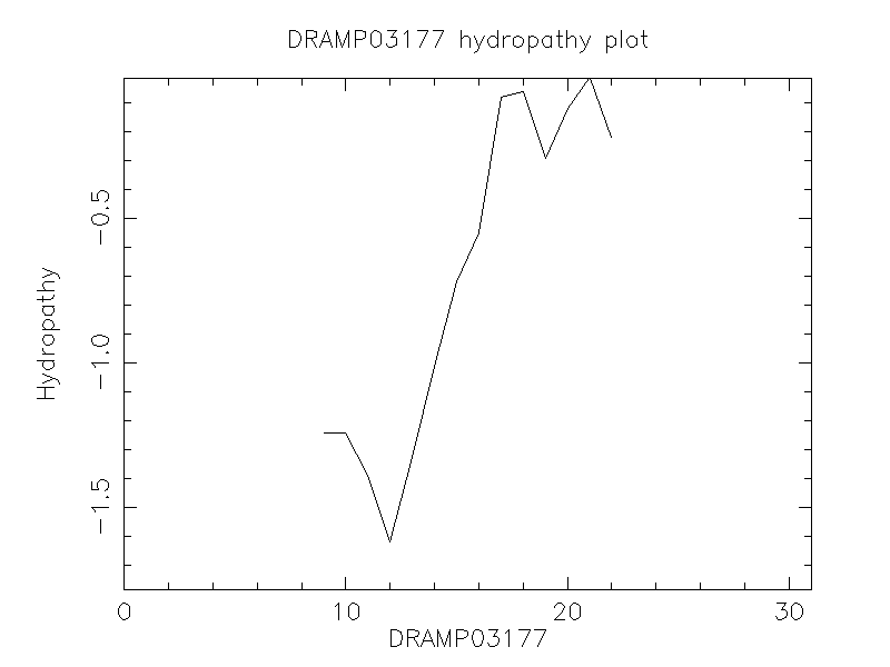 DRAMP03177 chydropathy plot