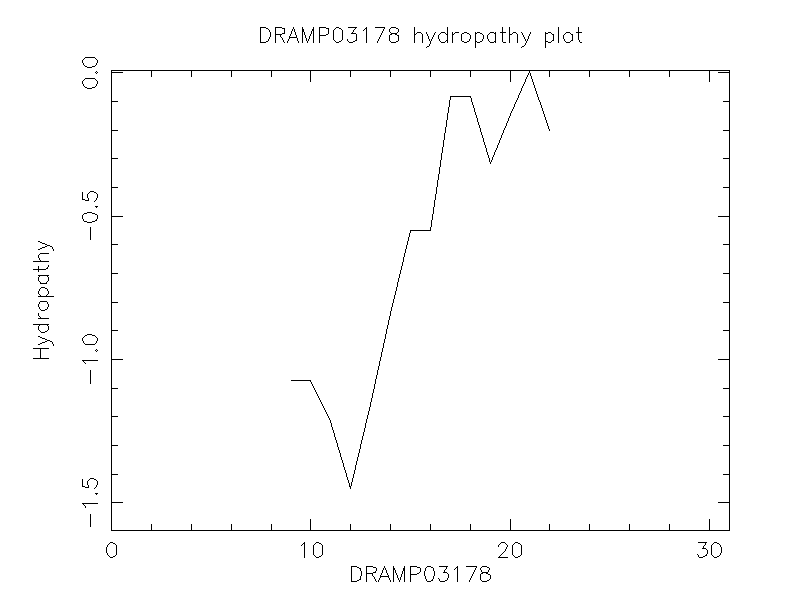 DRAMP03178 chydropathy plot