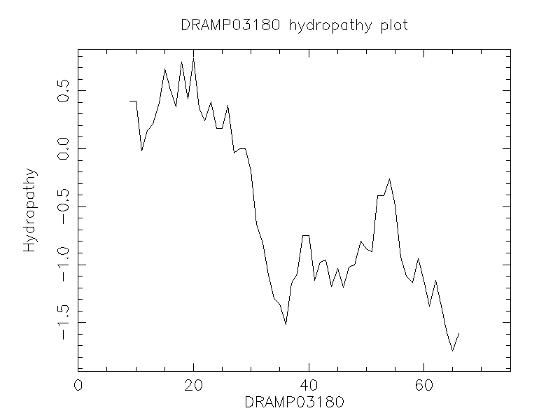 DRAMP03180 chydropathy plot