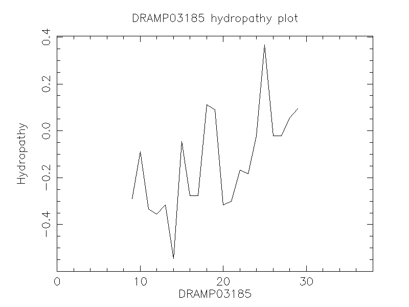 DRAMP03185 chydropathy plot