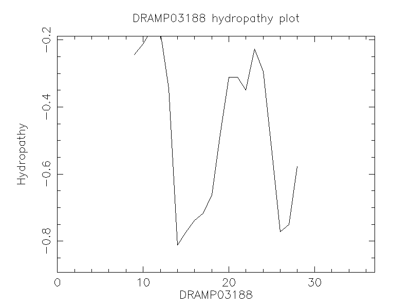 DRAMP03188 chydropathy plot