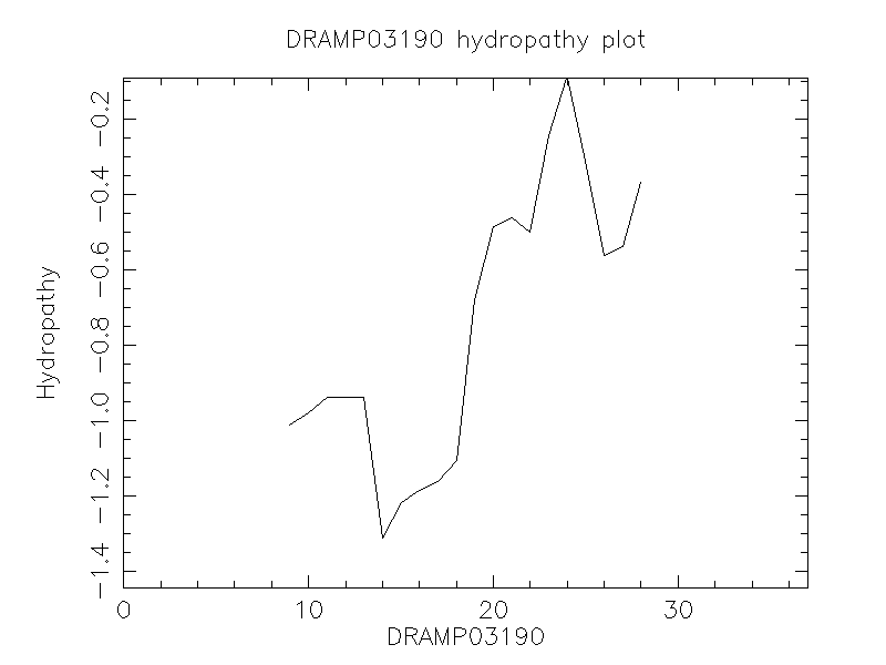 DRAMP03190 chydropathy plot