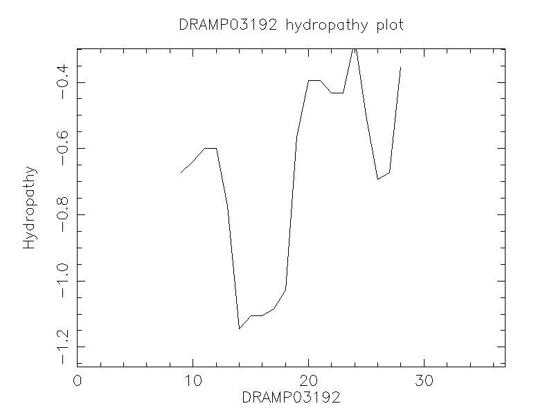 DRAMP03192 chydropathy plot