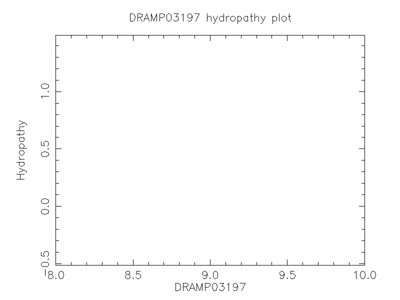 DRAMP03197 chydropathy plot