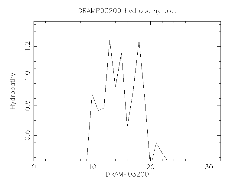 DRAMP03200 chydropathy plot