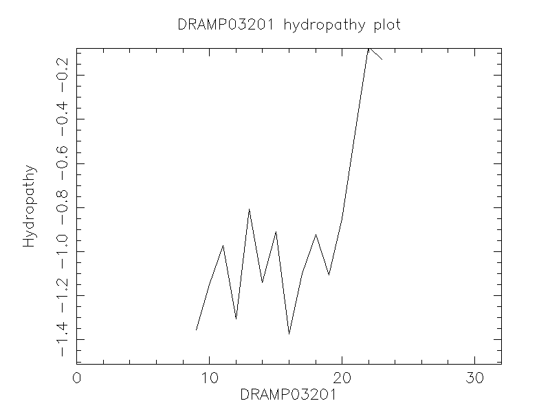 DRAMP03201 chydropathy plot