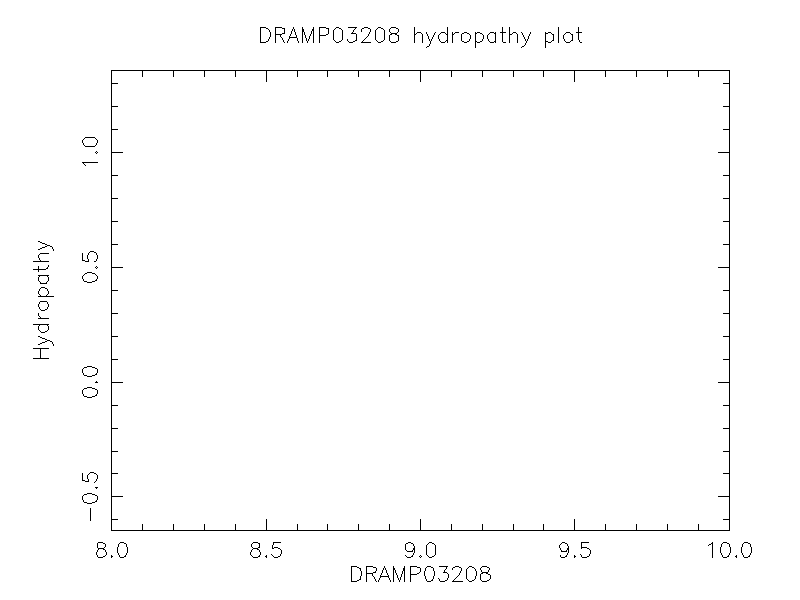 DRAMP03208 chydropathy plot