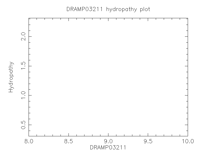 DRAMP03211 chydropathy plot