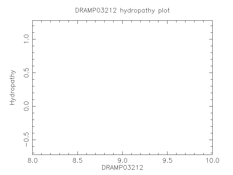 DRAMP03212 chydropathy plot