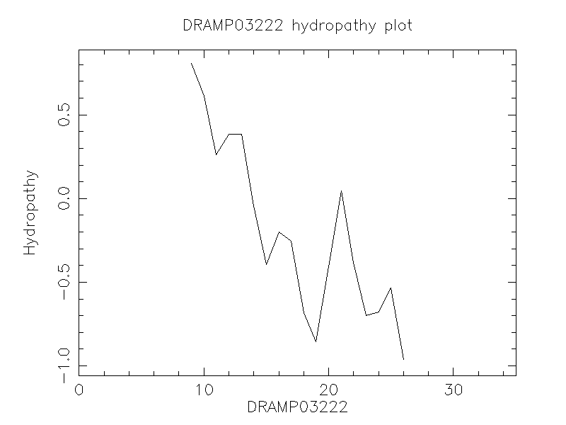 DRAMP03222 chydropathy plot