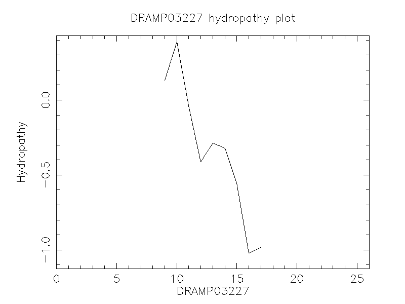 DRAMP03227 chydropathy plot