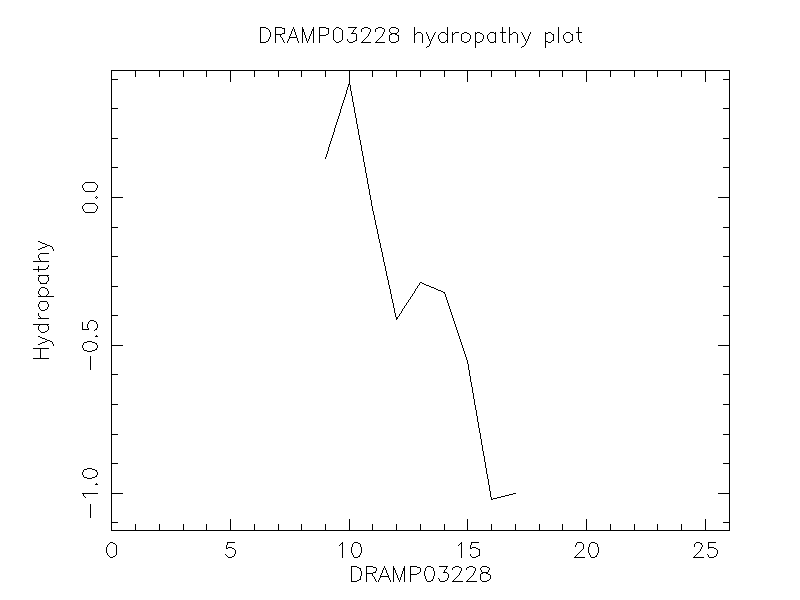 DRAMP03228 chydropathy plot