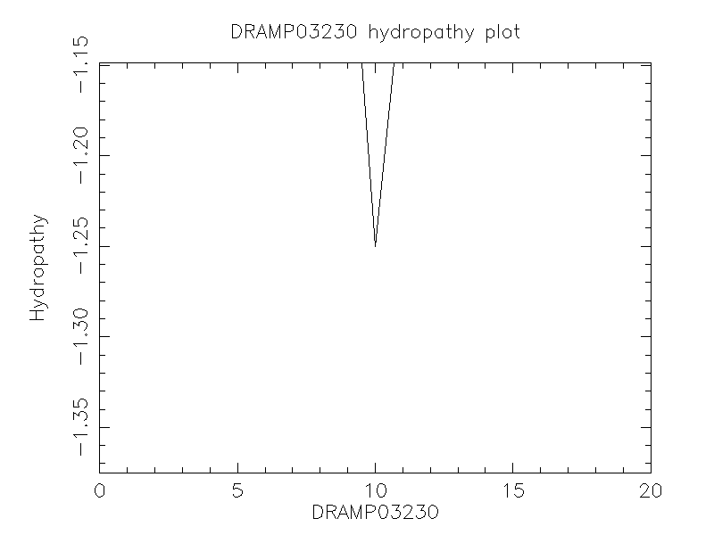 DRAMP03230 chydropathy plot