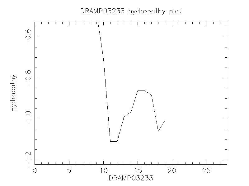 DRAMP03233 chydropathy plot