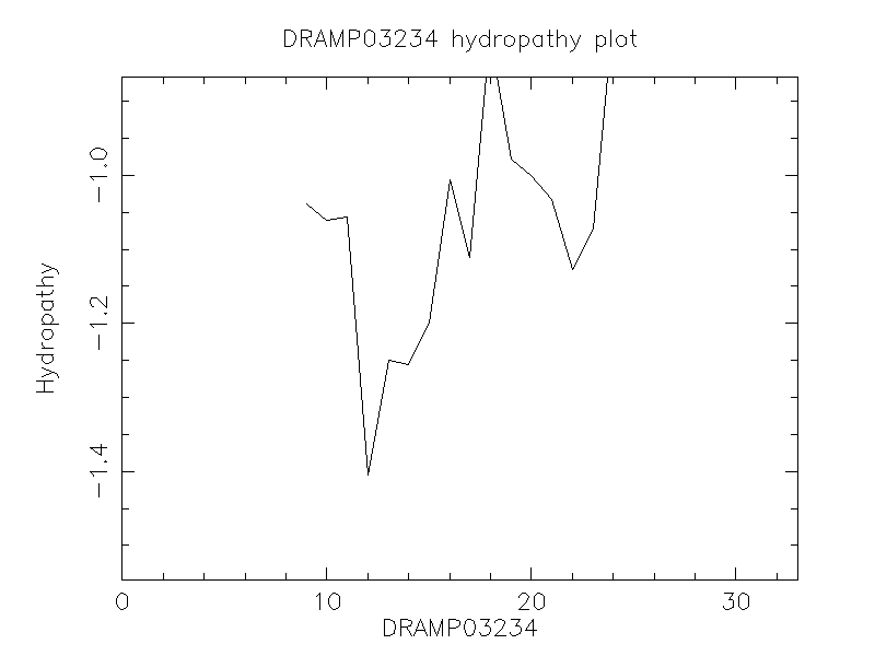 DRAMP03234 chydropathy plot